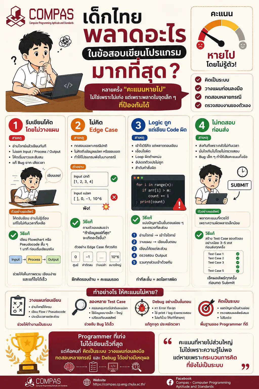คะแนนที่หายไปส่วนใหญ่ ไม่ได้หายเพราะความรู้ไม่เพียงพอ แต่หายไปเพราะกระบวนการคิดที่ยังไม่เป็นระบบ